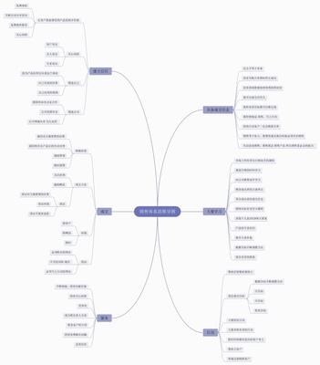 构建高效销售体系 营销管理的核心思维导图